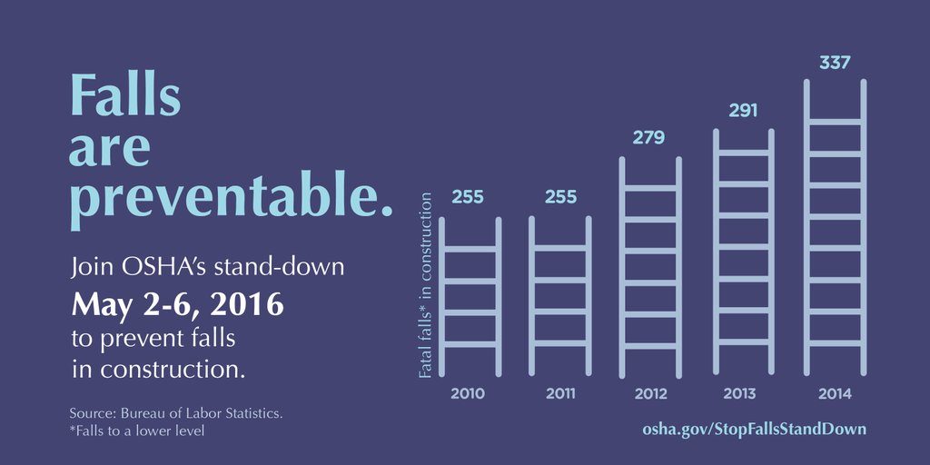Poster that reads "Falls are preventable. Join OSHA's stand-down May 2-6, 2016 to prevent falls in construction." Shows stats of fatal falls in construction according to Bureau of Labor Statistics