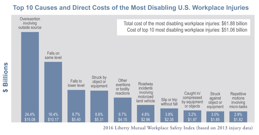 Poster that reads stats on "Top 10 Causes and Direct Costs of the Most Disabling U.S. Workplace Injuries" based on 2013 injury data from the Liberty Mutual Workplace Safety Index.