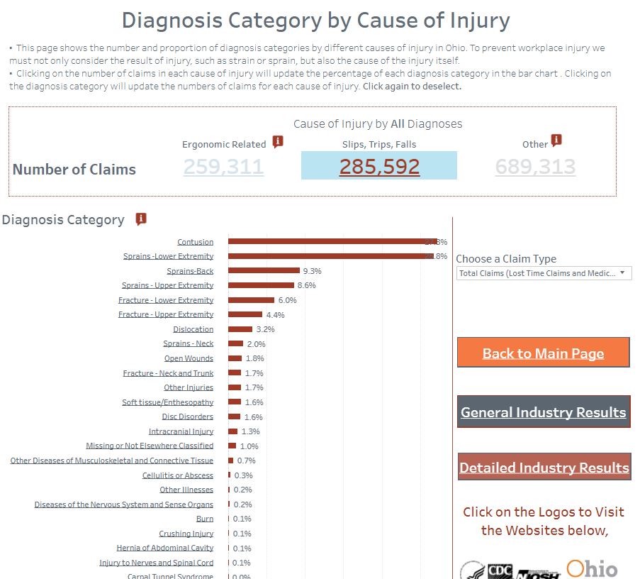 Worker injury chart showing slips, trips, and falls